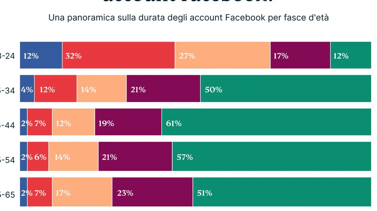 Senti quel legame speciale nei gruppi Facebook? La psicologia rivela perché non è solo impressione tua Tue Apr 22 2025 07:32:58 GMT+0000 (Coordinated Universal Time)"