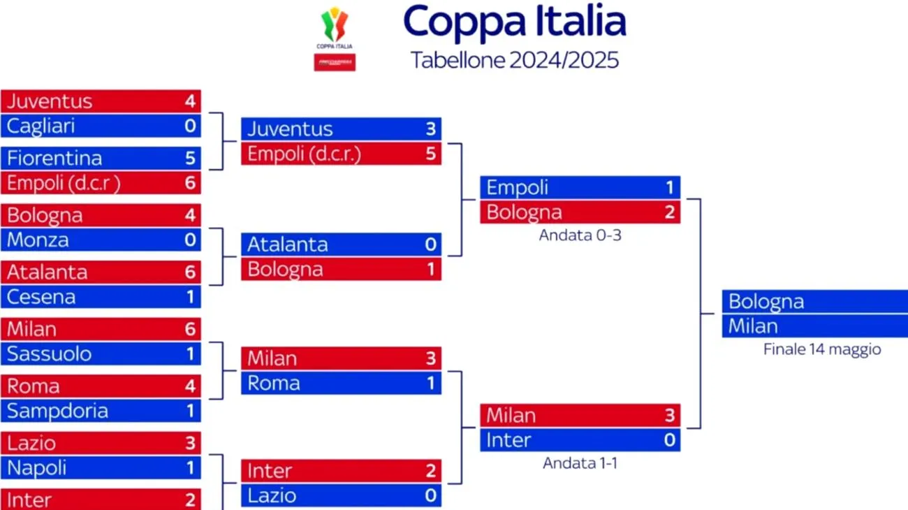 Ti ricordi l'Italia senza smartphone e social? Viaggio nel 1974, quando il Bologna alzò l'ultima Coppa Italia Tue May 13 2025 16:38:04 GMT+0000 (Coordinated Universal Time)"